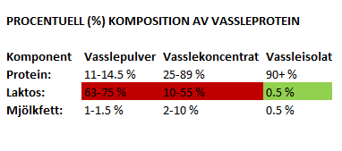 procentuell komposition av vassleprotein